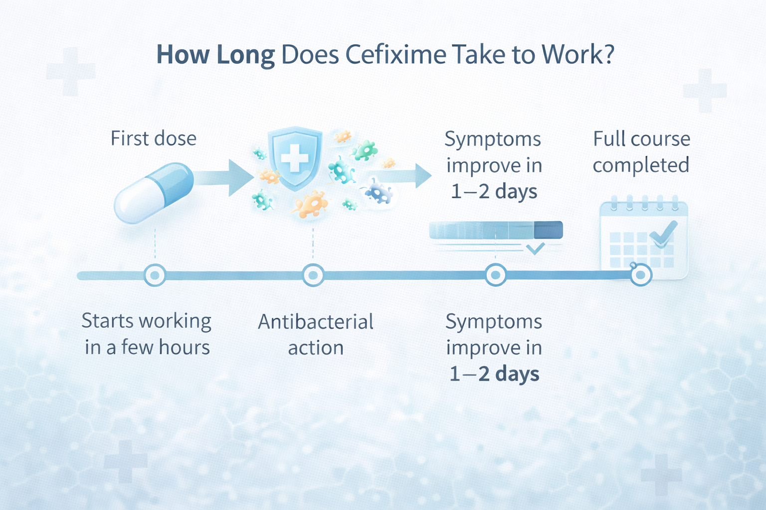 How Long Does Cefixime Take to Work?